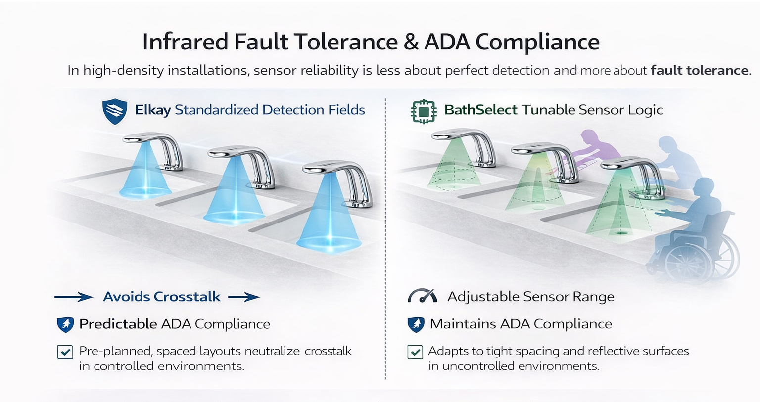 Infrared sensor activation geometry in ADA-compliant touchless faucets